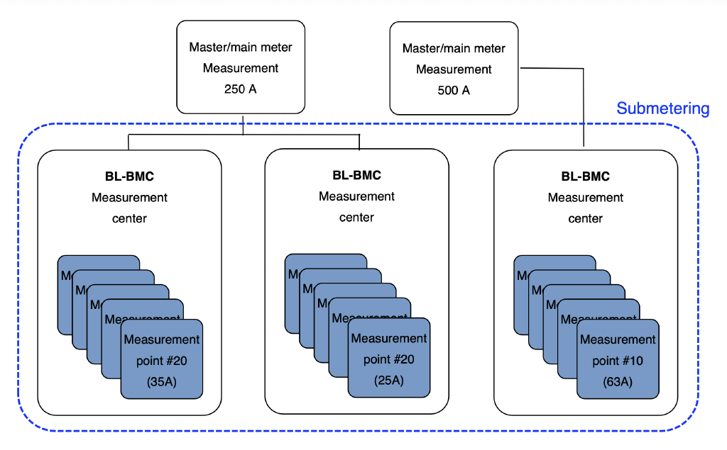 Chart: Submetering